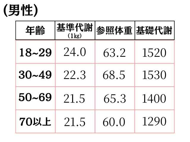 男性の年代別基礎代謝の表