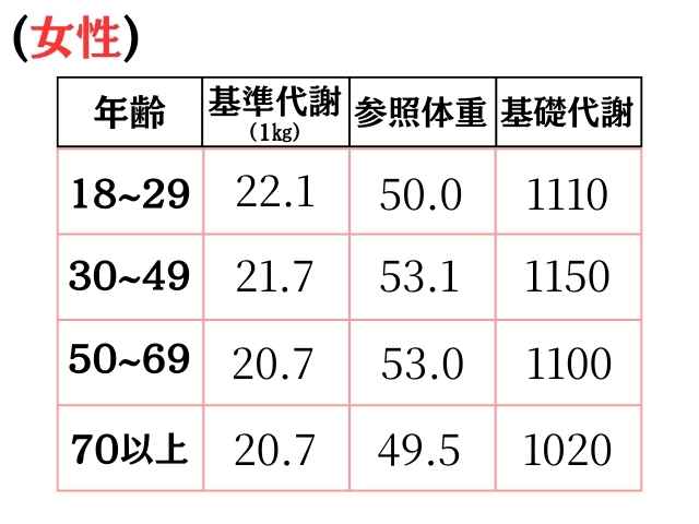 女性の年代別基礎代謝の表