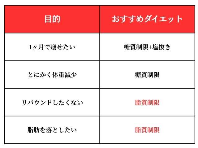 目的別のおすすめダイエット