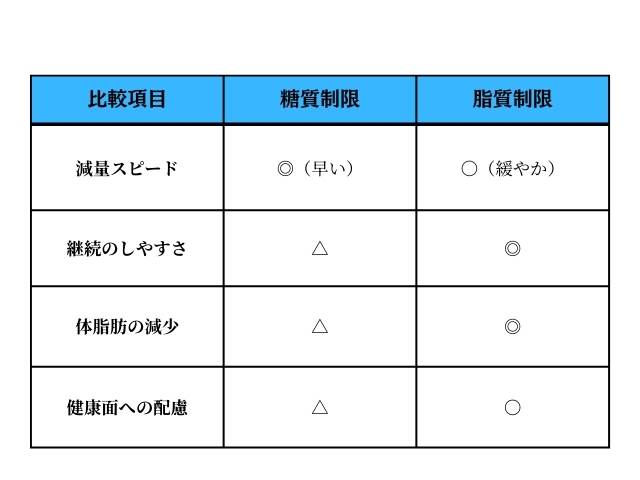 糖質制限ダイエットと脂質制限ダイエットの比較表
