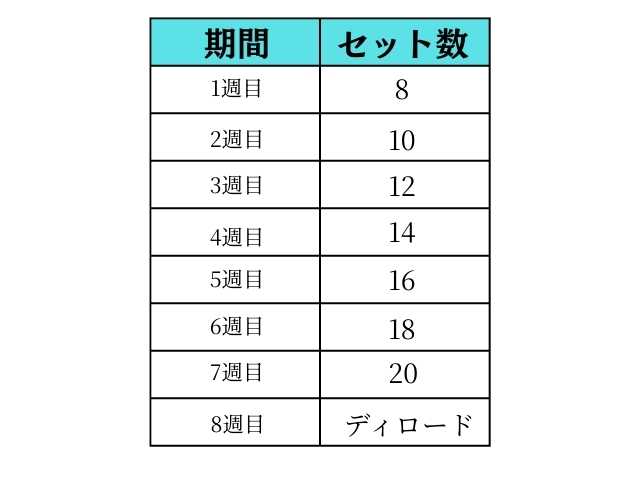 トレーニングボリューム理論に基づいたトレーニングプログラム