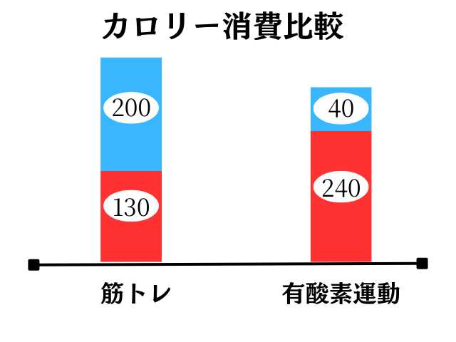 筋トレと有酸素運動の運動中消費カロリー、運動後消費カロリーを比較した画像